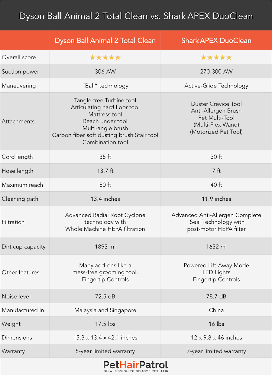 Dyson Chart