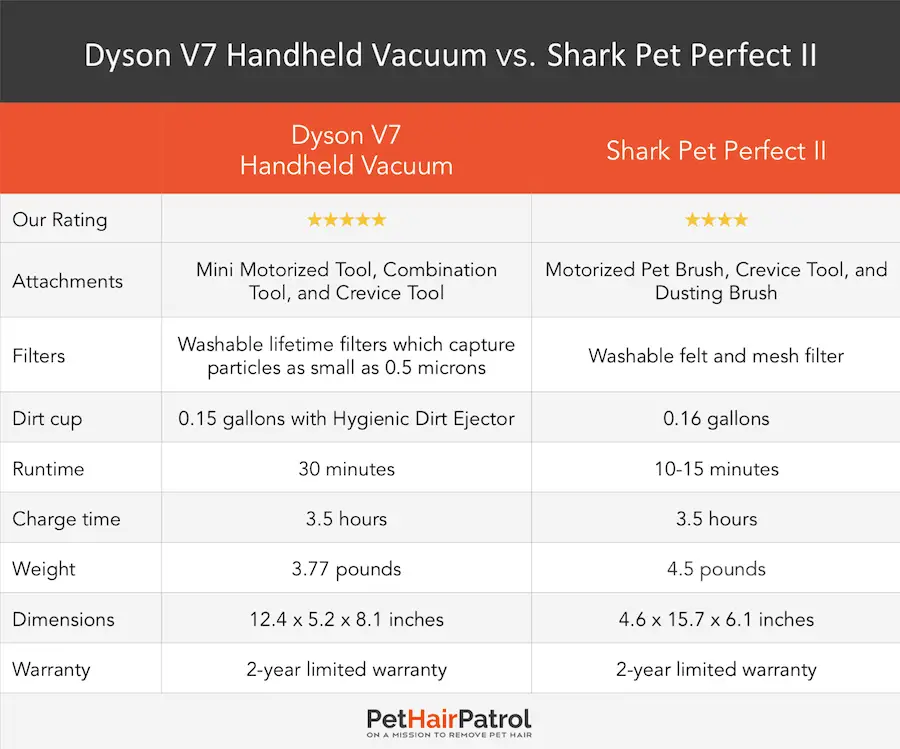 Dyson Chart