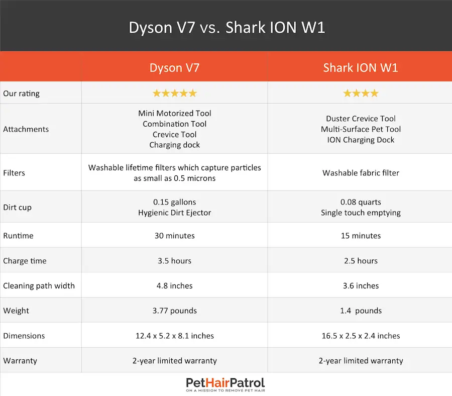 Dyson V7 Models Comparison Chart