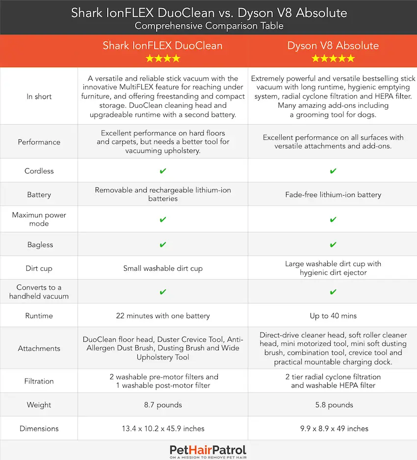 Dyson V8 Comparison Chart