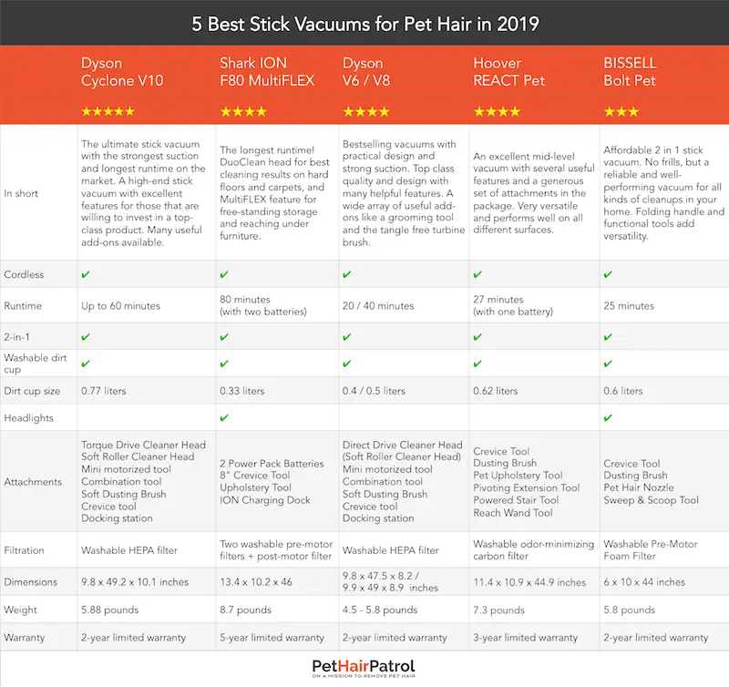 Stick Vacuum Comparison Chart