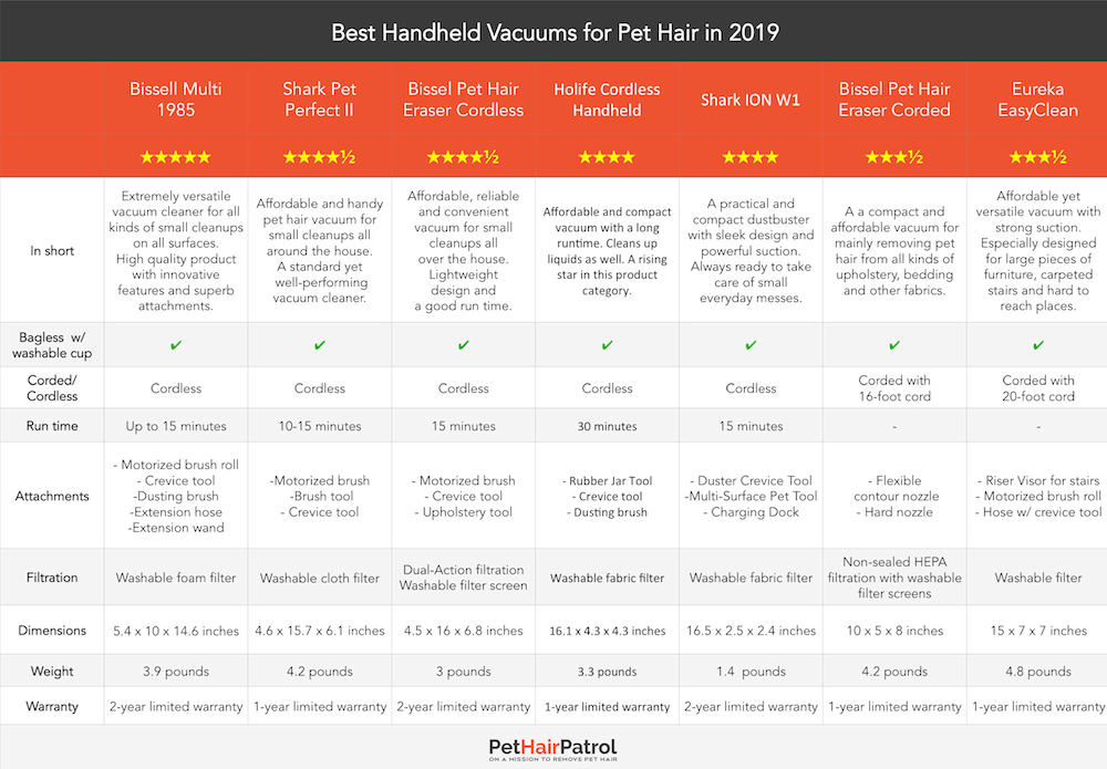 🥇 7 Best Handheld Vacuums for Pet Hair [2020] PetHairPatrol