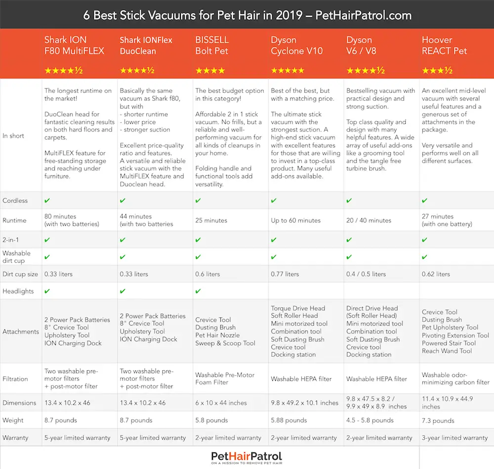 Dyson Vacuum Comparison Chart 2017