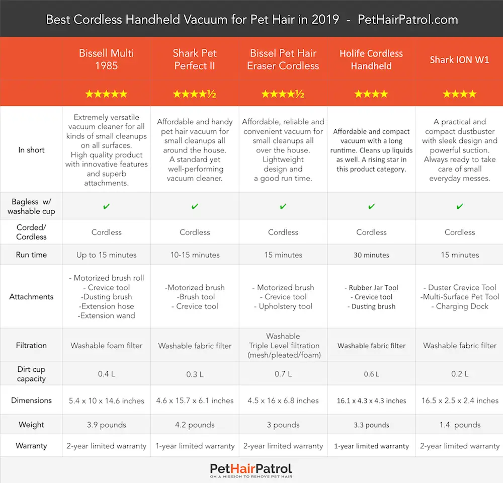 Best cordless handheld vacuum for pets 2019 PetHairPatrol