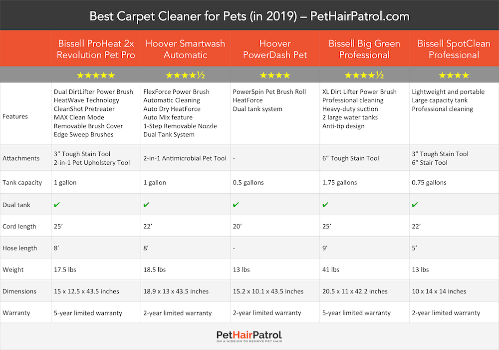 Carpet Cleaner Comparison Chart
