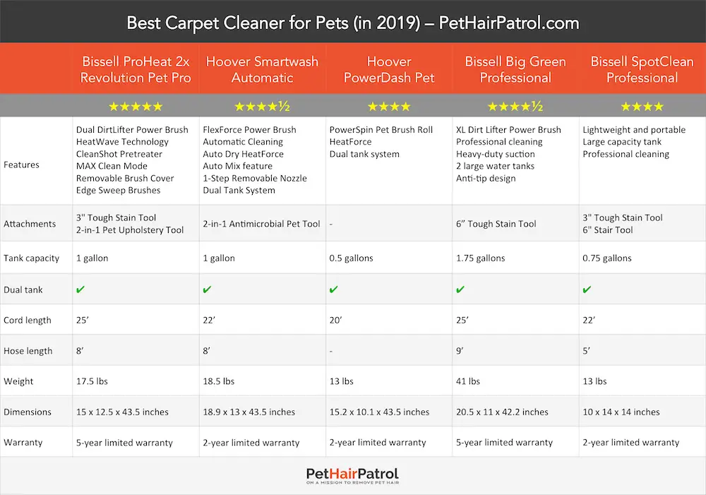 Carpet Comparison Chart