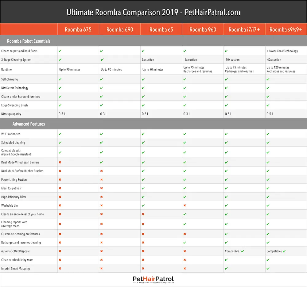 Irobot Comparison Chart