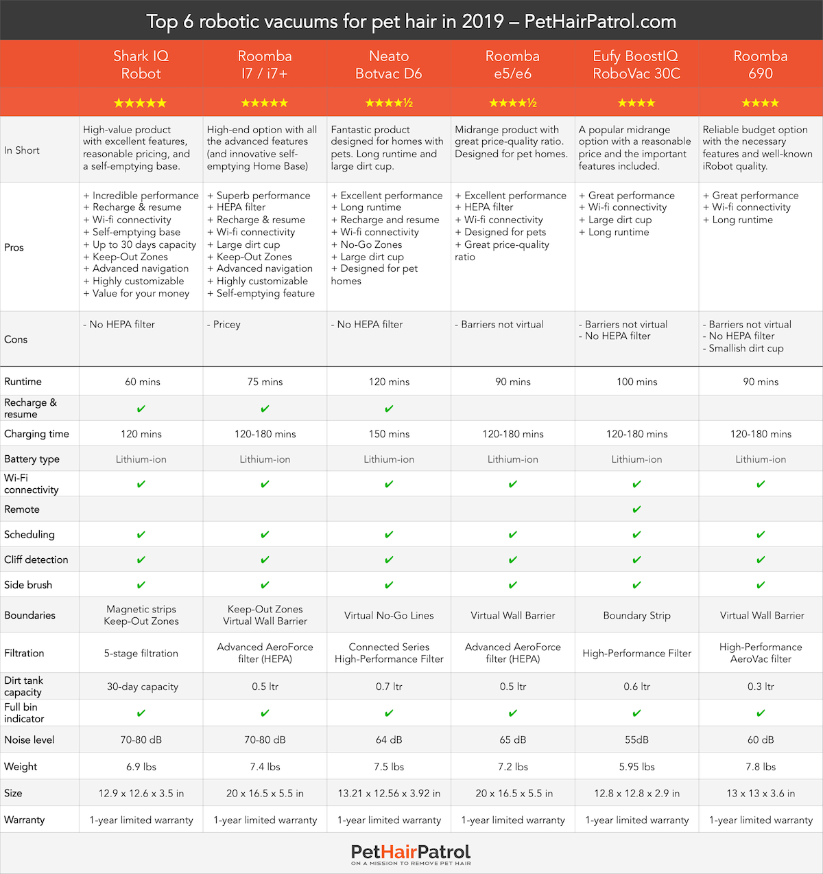 Roomba E5 Comparison Chart
