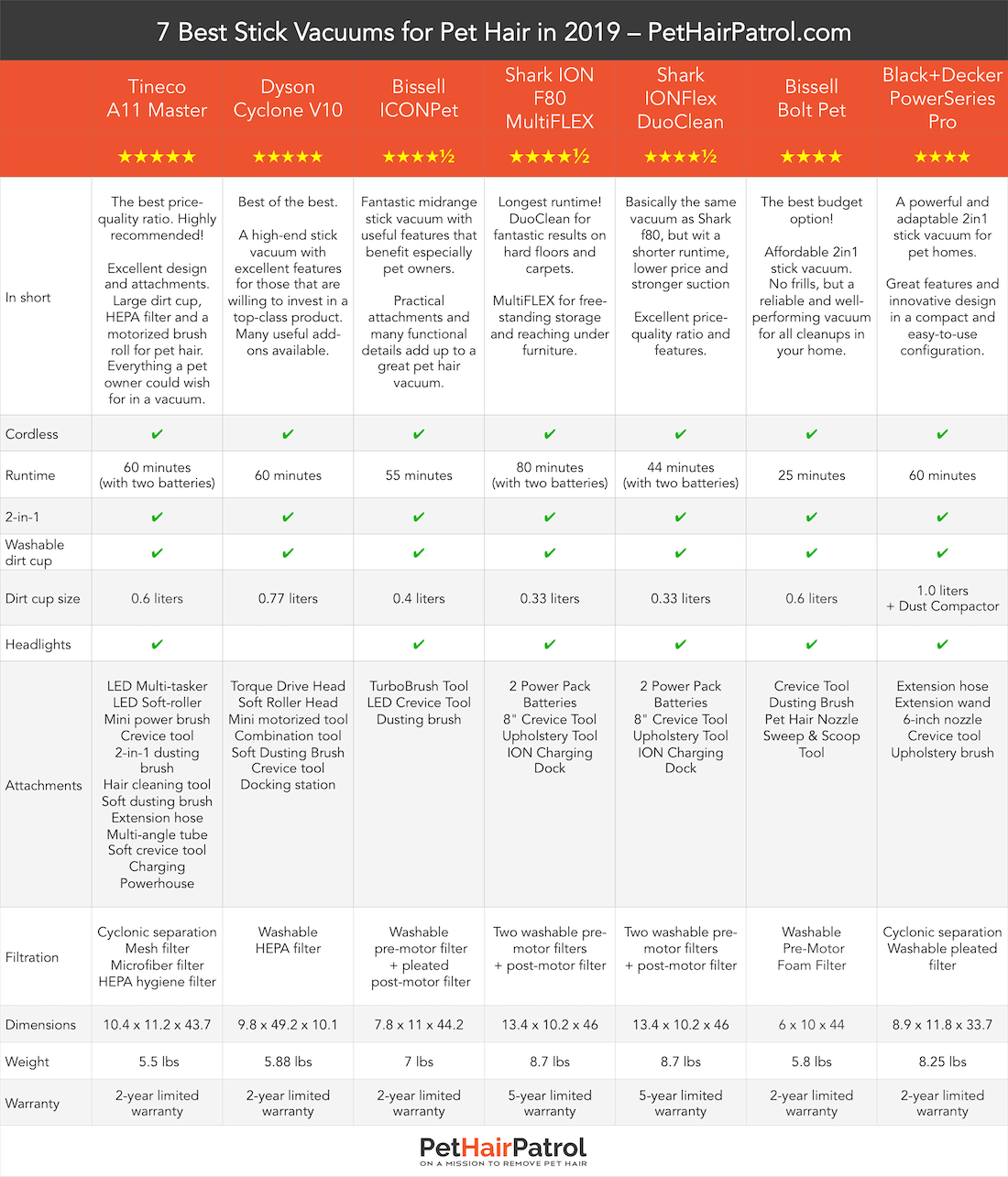 Dyson Cord Free Comparison Chart