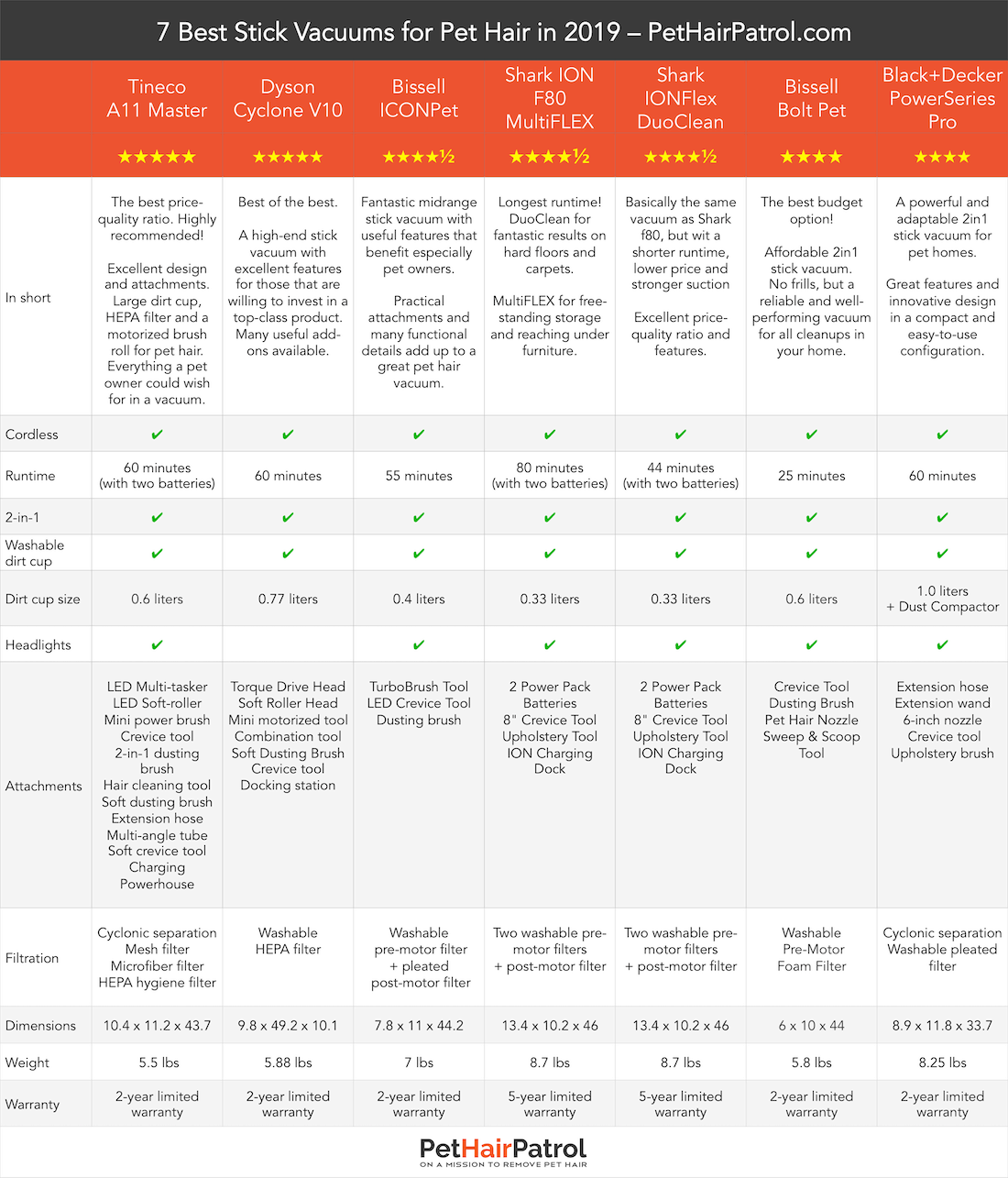 Dyson Upright Comparison Chart