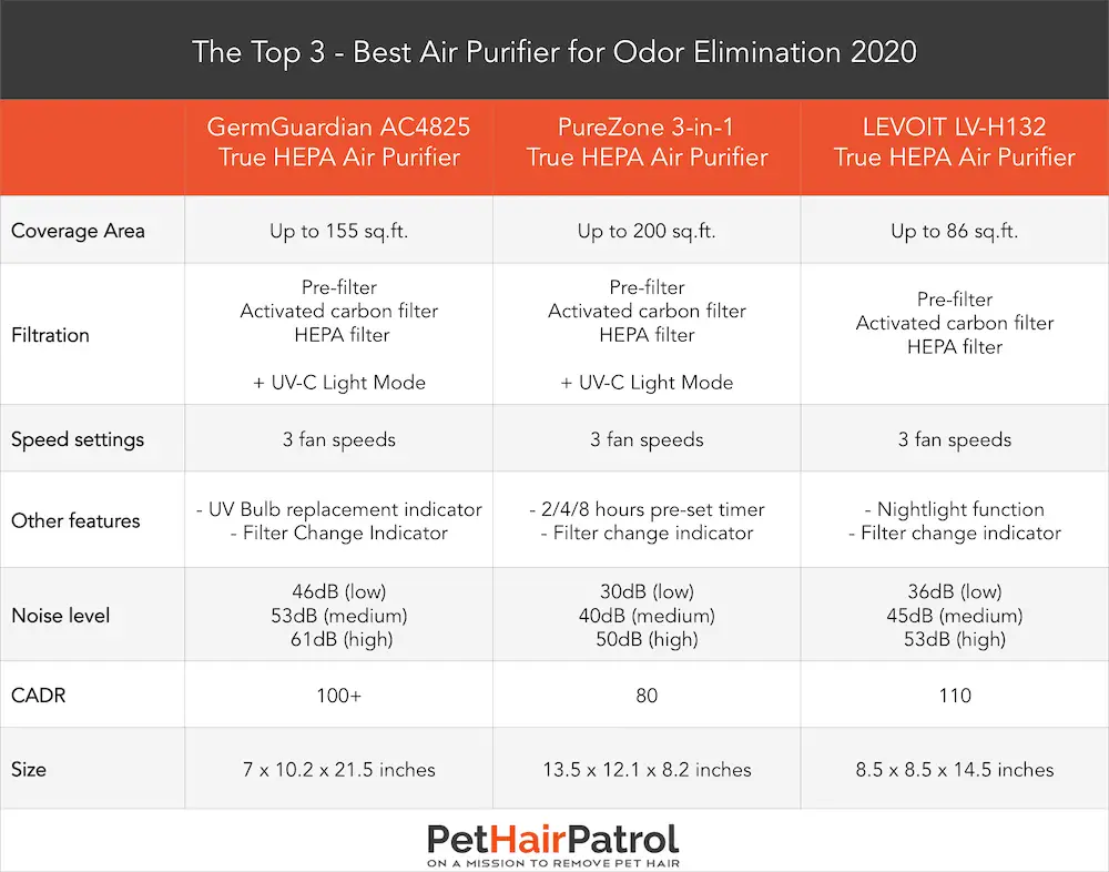 best air purifier for odor elimination